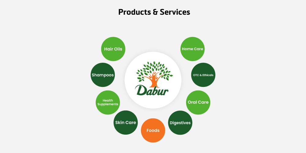 Dabur, Products & Services